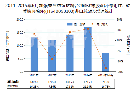 2011-2015年6月加強(qiáng)或與紡織材料合制硫化橡膠管(不帶附件、硬質(zhì)橡膠除外)(HS40093100)進(jìn)口總額及增速統(tǒng)計(jì)